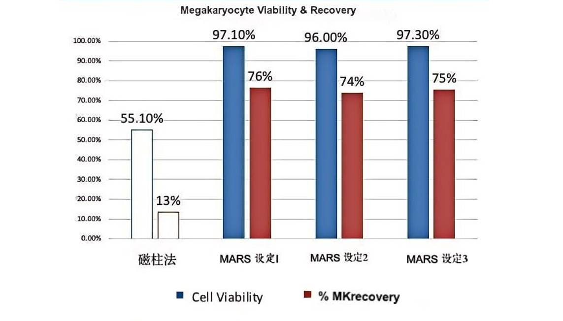 重磅消息！MG不朽情缘网站MaxSortin®磁珠助力MARS®无柱式磁分选系统与MD Anderson癌症中心达成合作，开启细胞治疗新时代！